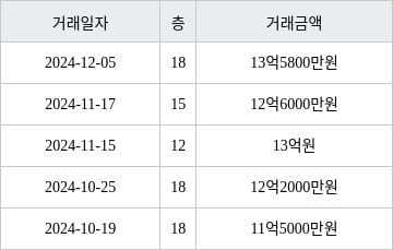 서울 화곡동 우장산아이파크이편한세상 84㎡ 13억5800만원... 역대 최고가