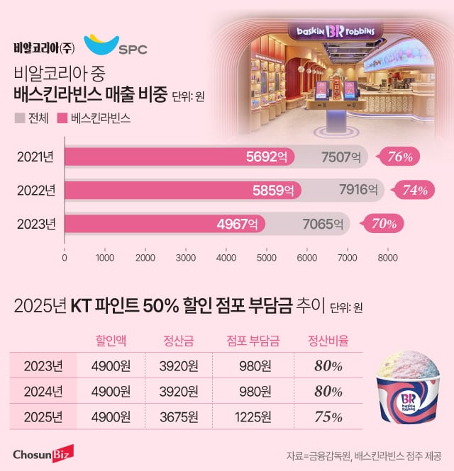 비알코리아 매출 70% 책임지는 배스킨라빈스 점주들이 화났다