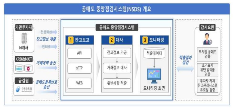 거래소, 공매도 중앙점검시스템 개발 완료… “6일 연계테스트 시작”