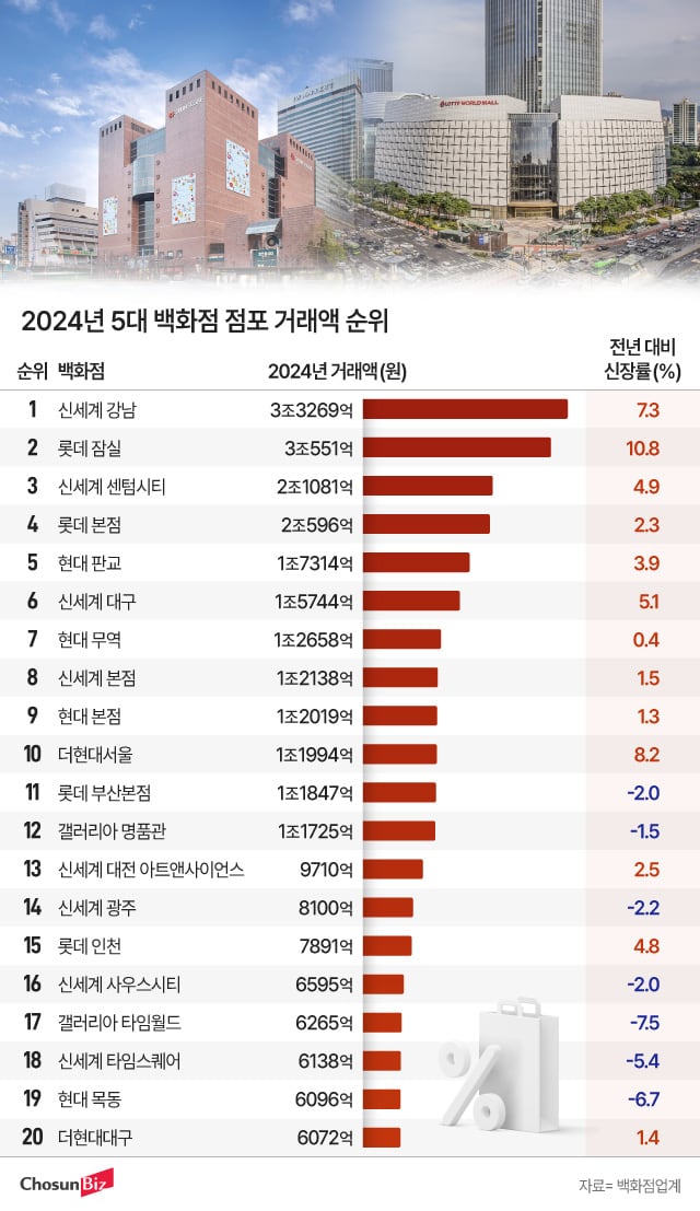 부산 백화점의 반란... 신세계 센텀, 롯데 서울 본점 거래액 제쳤다