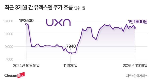 임상 집중해야 할 때 투자금 회수한 ‘야속한’ 최대주주... 진땀 흘린 유엑스엔