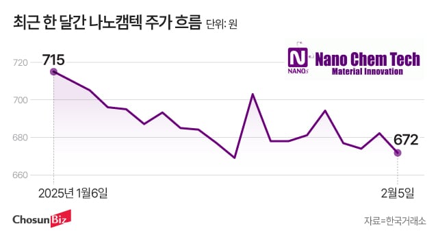 나노캠텍, 무리한 M&A 후폭풍… CB 찍어 인수한 회사, 1년 만에 계열사에 매각