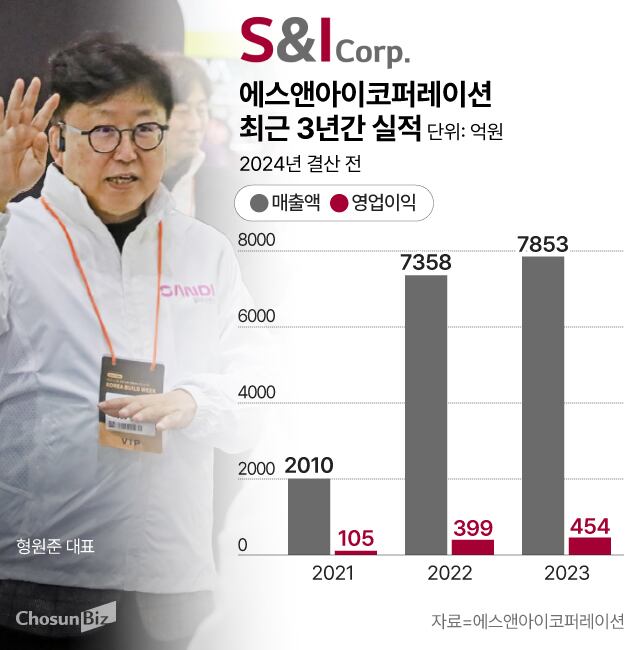 [인터뷰] 건물관리 넘어 부동산 자산관리까지… 에스앤아이 “2027년 매출 1兆 목표”