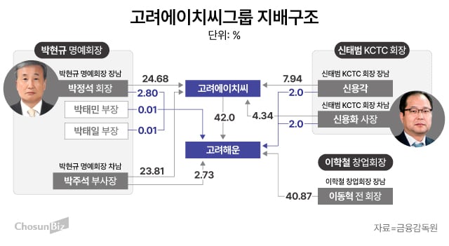 [지배구조 톺아보기] ‘매출 3兆’ 고려해운 주인은 누구? 창업주 제치고 지배력 키운 전문경영인家