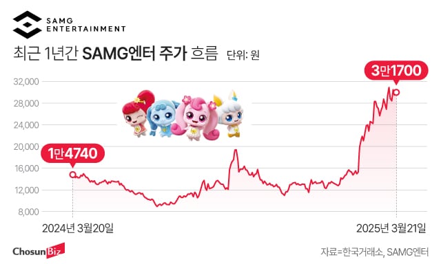 치솟는 SAMG엔터 주가… ‘파산핑’은 뭐가 달라서 장기 집권 중일까
