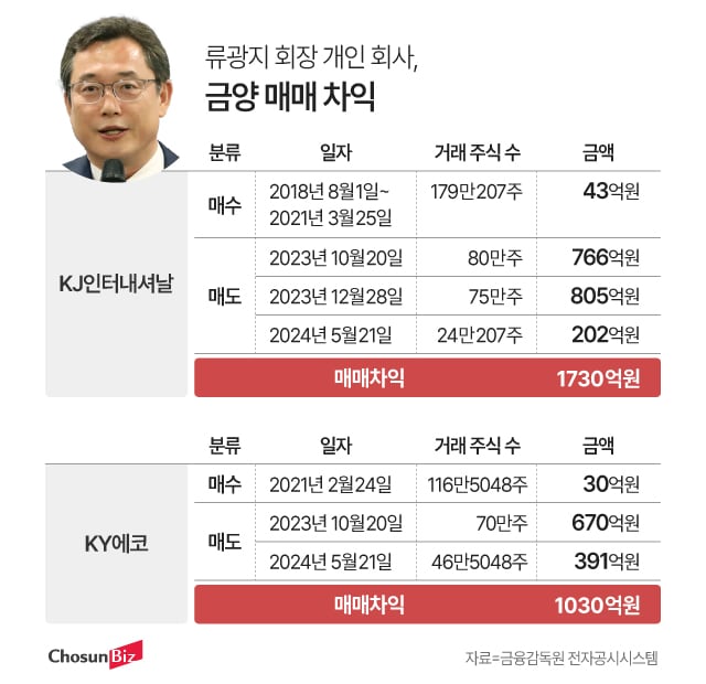 금양 주식 사고팔아 2700억 수익낸 ‘회장 개인회사’... 선순위 채권자이기도