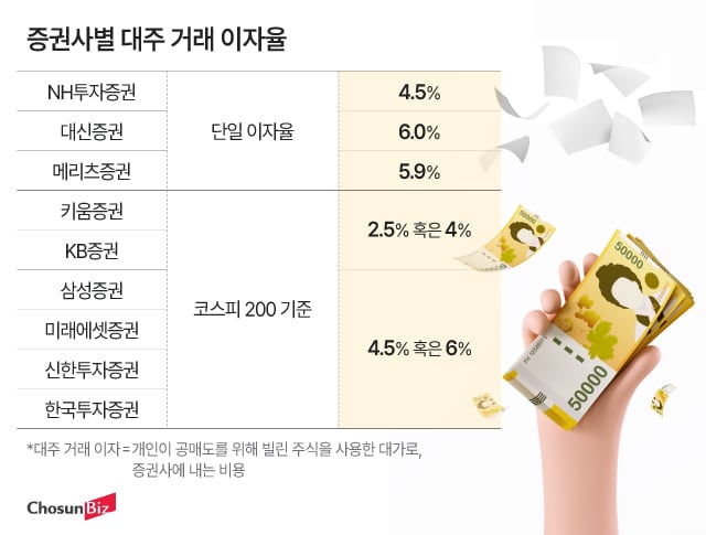 개미 공매도 발목 잡네… 부실기업이어도, 우량주여도 똑같은 ‘대주 이자율’