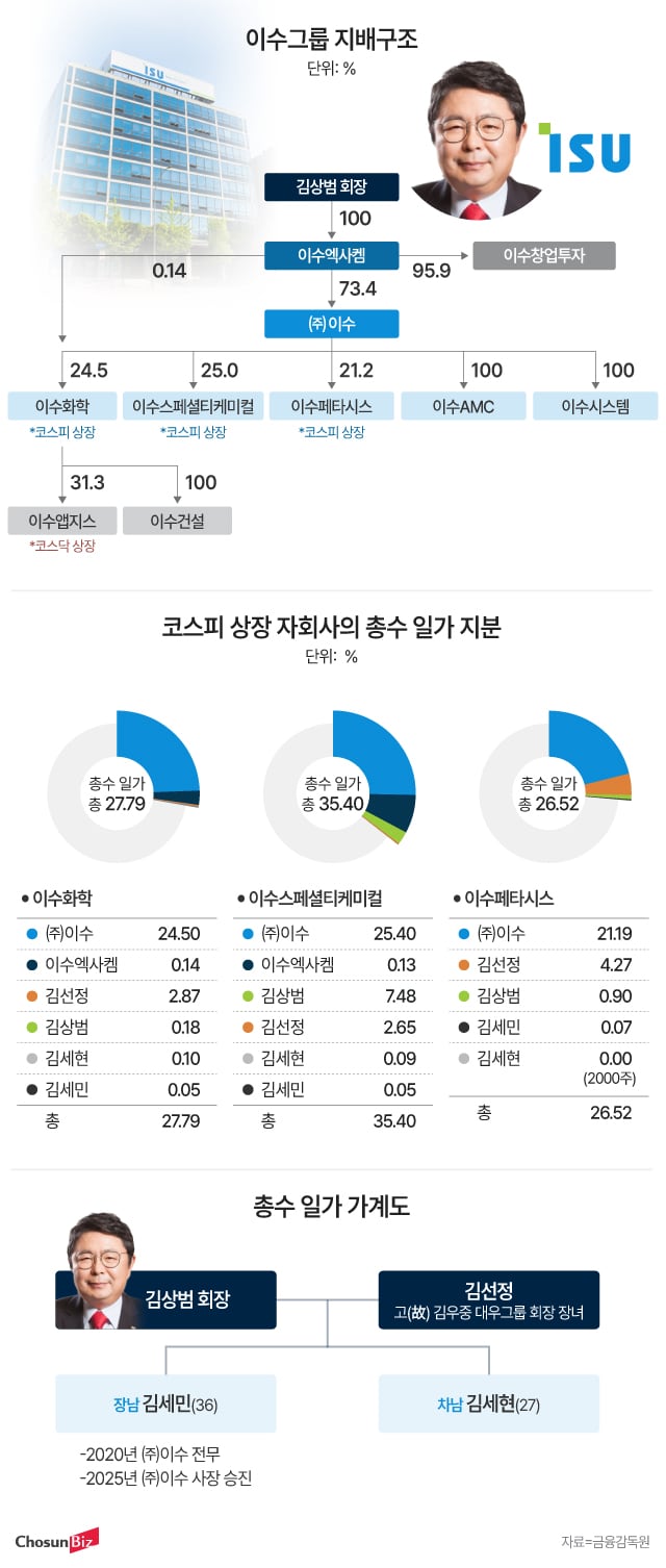 [지배구조 톺아보기] ‘200억 연봉’ 이수 김상범, 미등기 회장으로 그룹 장악...3세 승계는 미완성