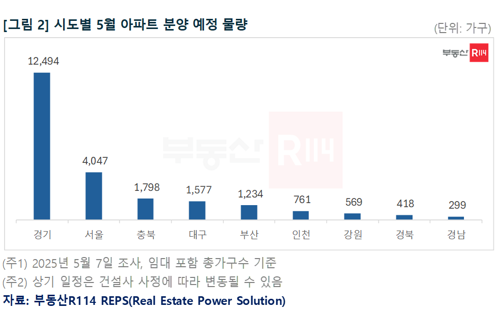 5월 신규 분양 2만3197가구…수도권에 1만7302가구 풀린다