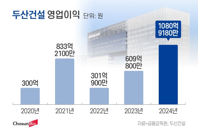 업계는 위기인데 불황 모르는 두산건설…10년 來 최대실적에 신용등급까지 올랐다