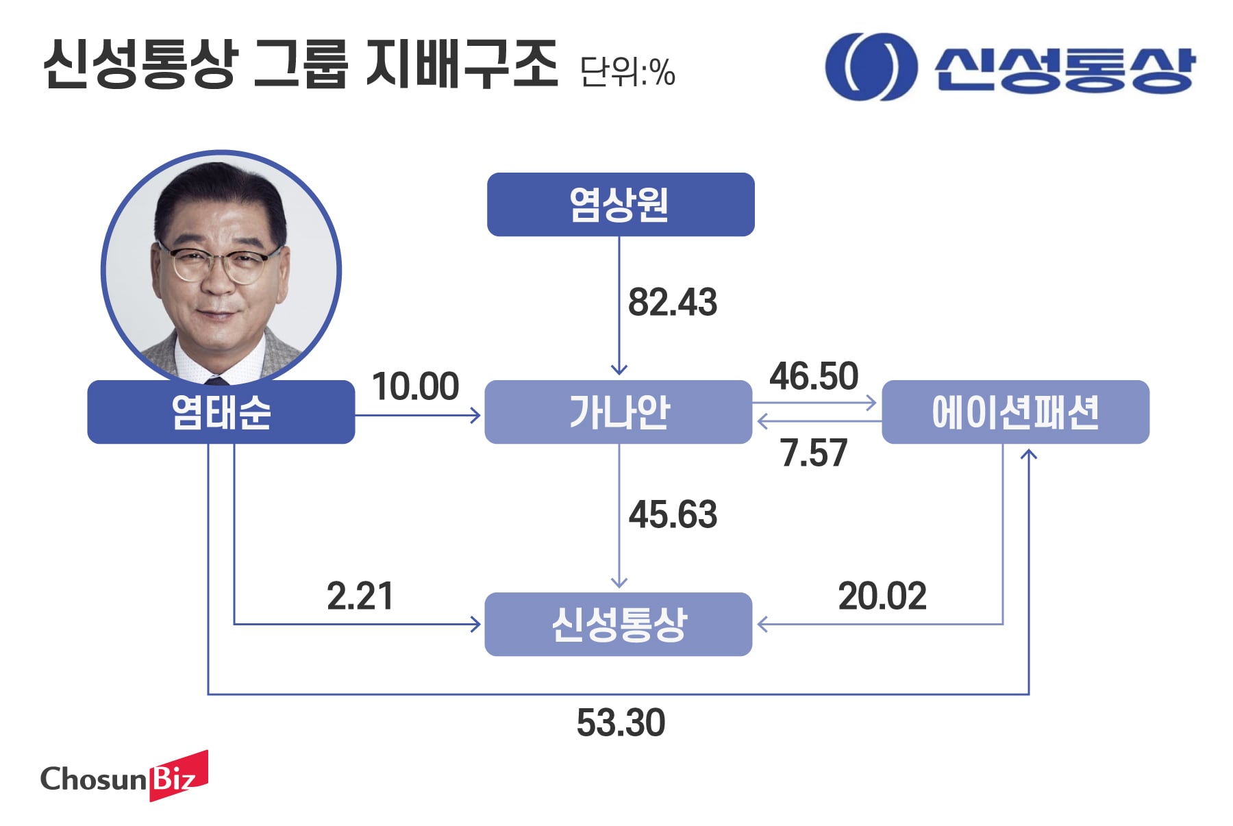 상법개정 전 부랴부랴… ‘탑텐·지오지아’ 신성통상, 자진상폐 재도전