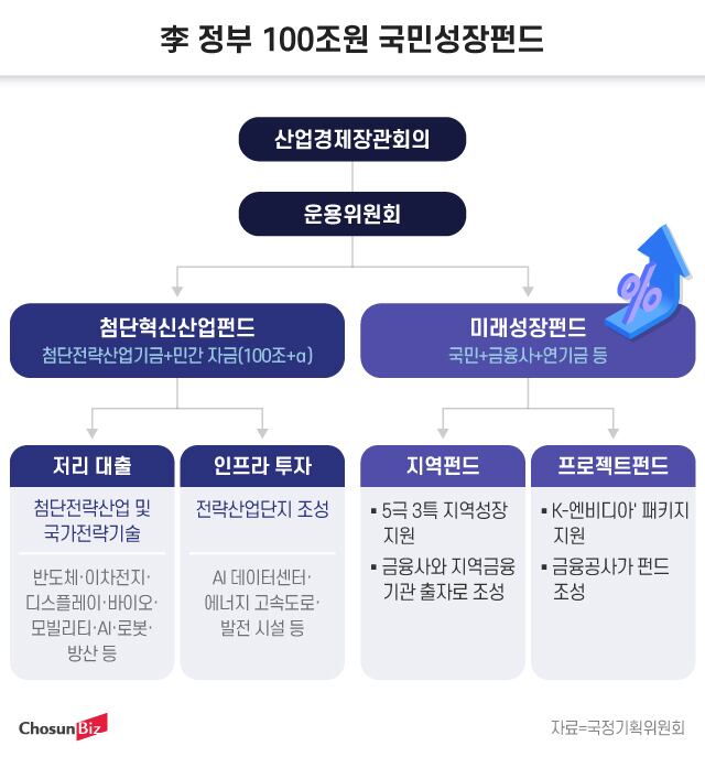 100兆 국민성장펀드 조성… “미래전략산업 집중 육성”