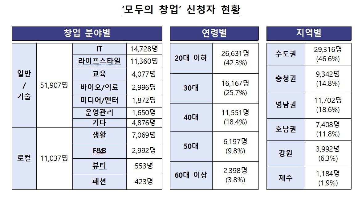 “창업 열기 뜨거웠다”…‘모두의 창업’ 6.2만명 신청