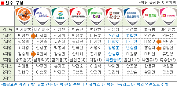 박정환, 전체 1순위로 화성시코리요에 지명