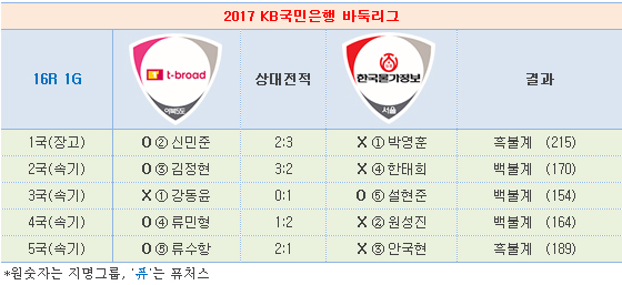 귀신에 홀린 듯이… 박영훈의 단수 착각 