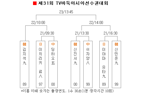 신진서-쉬자양, 신민준-이야마 1회전 격돌