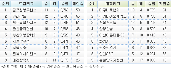  김포원봉루헨스ㆍ대구바둑협회, 내셔널바둑리그 정규시즌 우승