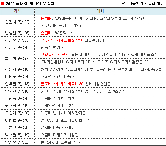 7관왕 신진서, 5관왕 최정
