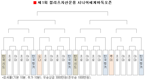 KB리그 1R 오더/ 시니어세계바둑오픈 창설