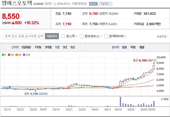 골든클럽 추천주 엠에스오토텍, 자동차 관련주 수혜 기대감에 강세