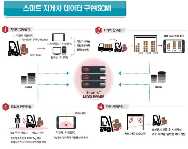 포에스텍, IoT 기반 스마트 지게차관리 시스템으로 물류창고 공급망 가상화 실현