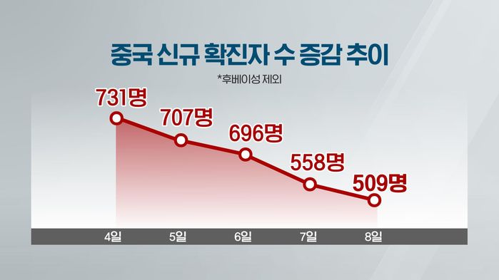 中광둥성 첫 ‘신종 코로나’ 유입…입국제한 확대는 ‘보류’
