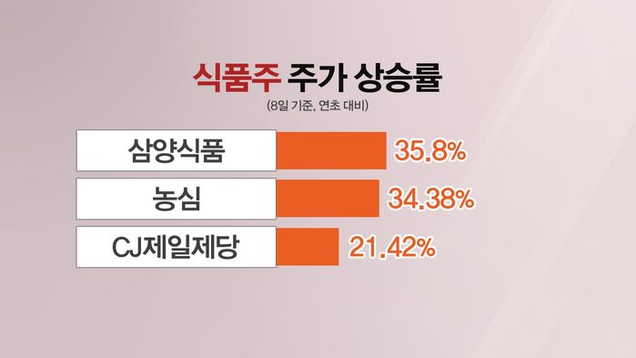 [뉴스‘까’페] 코로나19에 훨훨 나는 식품주와 건강기능식품주