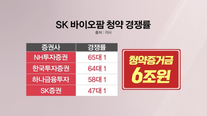 SK바이오팜 공모주 청약, 홈페이지 마비…‘6조원’ 몰려