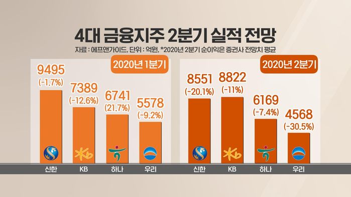 4대 금융지주 2분기 ‘어닝쇼크’ 예고…증권사 ‘서프라이즈’ 전망