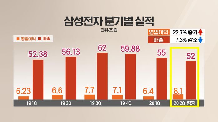 삼성전자 부문별 실적 발표…반도체 이익 5조 중반대 전망