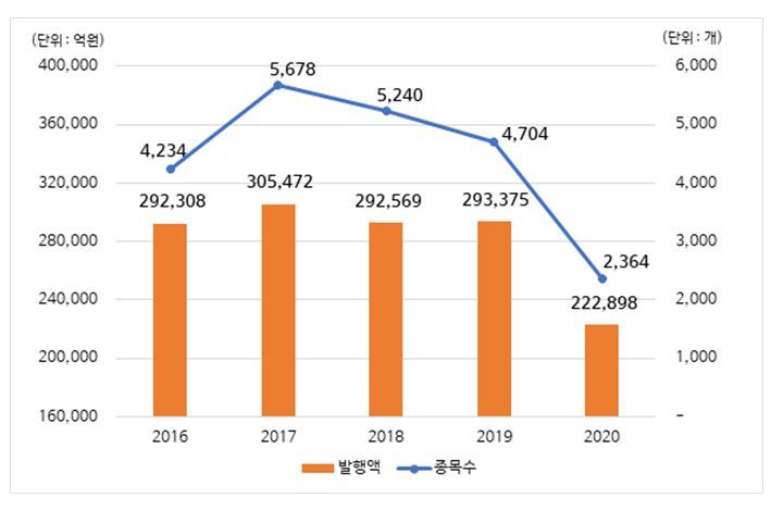지난해 DLS 발행액 22조3천억원…전년보다 24% 줄어