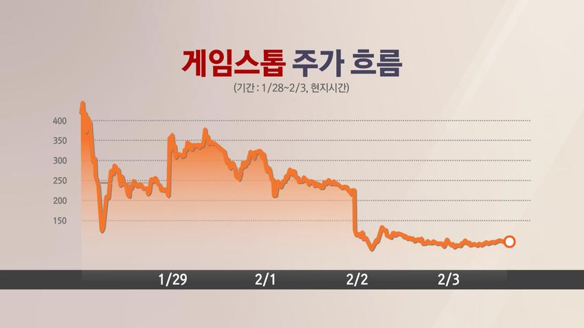 게임스톱 주가 반등…옐런, ‘게임스톱 사태’ 들여다본다