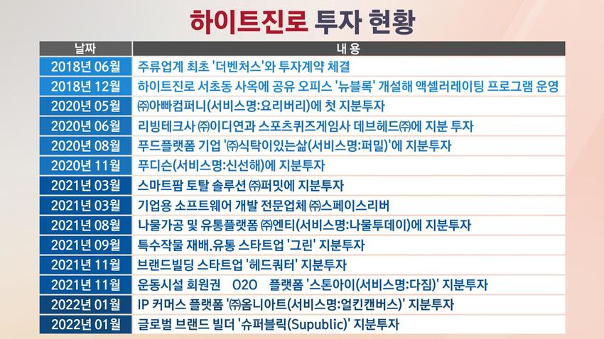 식품만으론 안된다…스타트업 투자, 최후의 승자는?