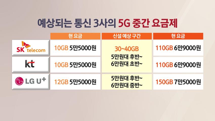 더 싼 5G 요금제 나오나…버티던 통신3사, 결국 중간요금제 검토