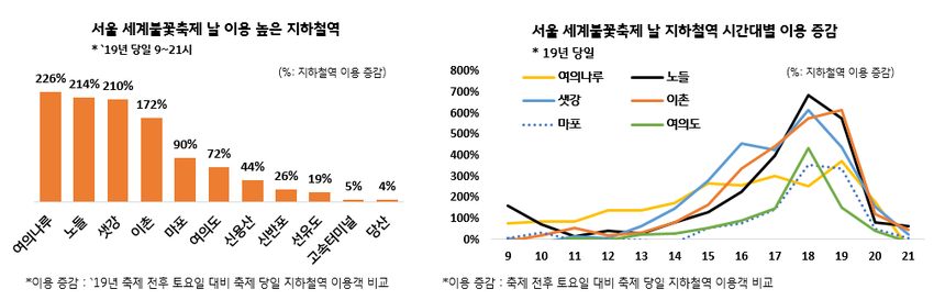 불꽃축제, 한강 편의점 매출 급증…오후 3시 여의나루역 이용객 200%↑