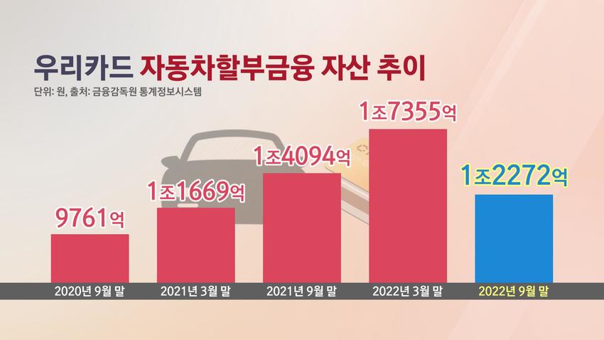 [금융가 인사이드] 우리카드, 하반기 중고차금융 진출…車 할부 시장 승부수