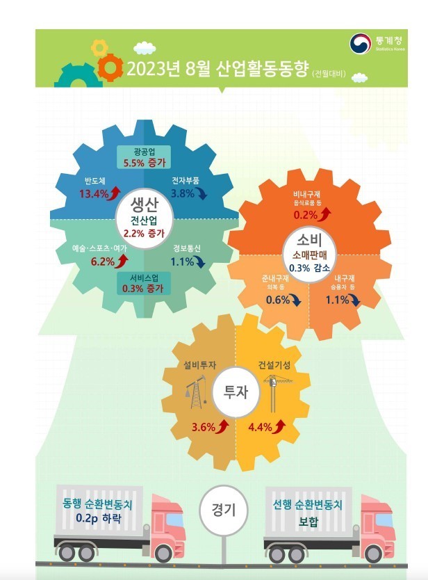 8월 생산 2.2%↑…반도체 반등에 2년6개월 만에 최대 상승