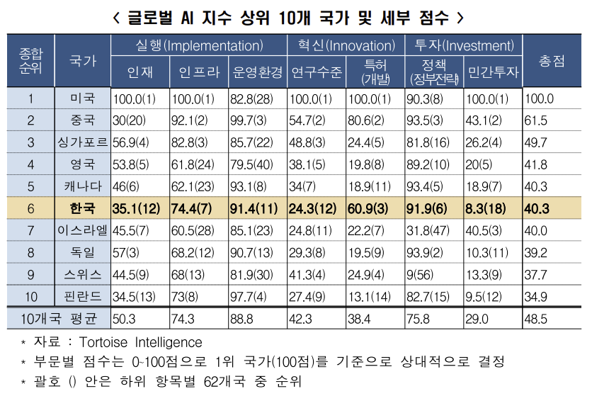 전세계 AI 6위 한국…규제 걸림돌에 AI 민간투자 18위