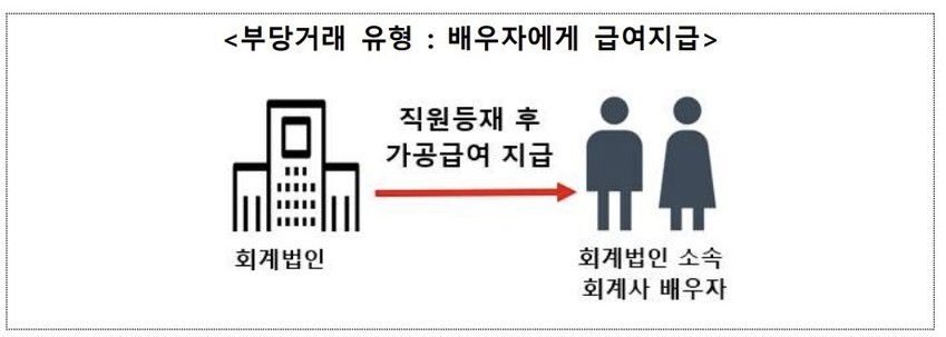근무 안한 배우자에 급여…모럴 해저드 회계법인 적발