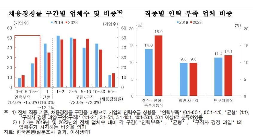 “중소기업, 팬데믹 전보다 인력 부족…외국인 채용 대응”