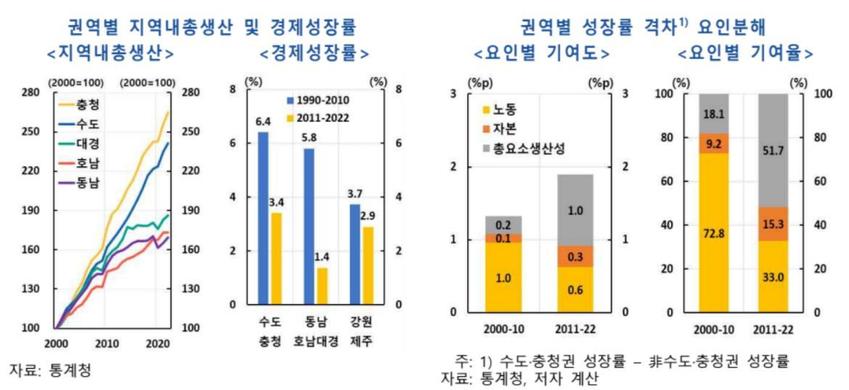 혁신 도시 너무 많다 …비수도권 소수 대도시 키워야