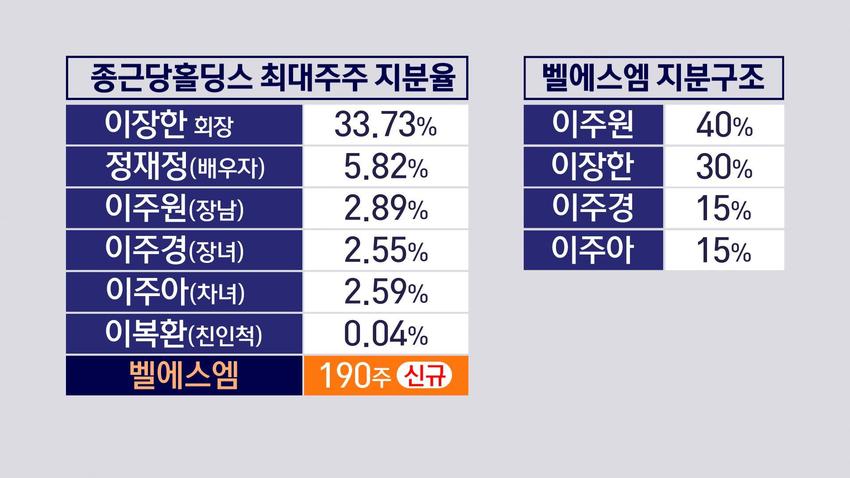 종근당홀딩스, 7년만에 새 주주…벨에스엠 등장