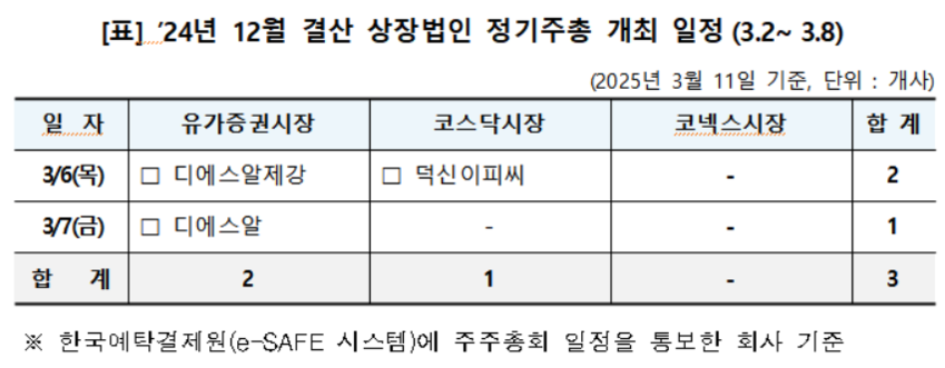3월 첫째주 디에스알 등 3개사 정기주총 개최