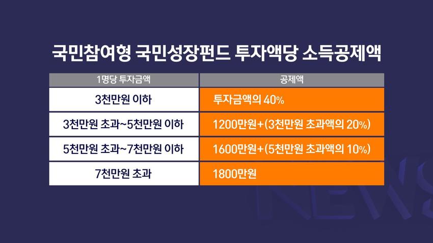 국민참여성장펀드 5월 26일 판매 개시…얼마까지 넣나