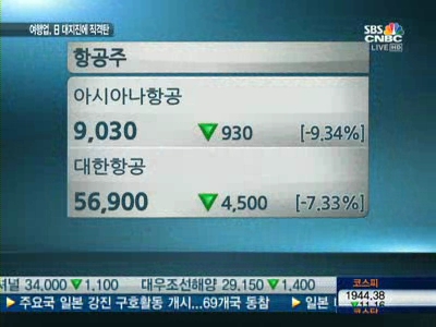 고유가에 지진까지…코너몰린 항공·여행주 털썩