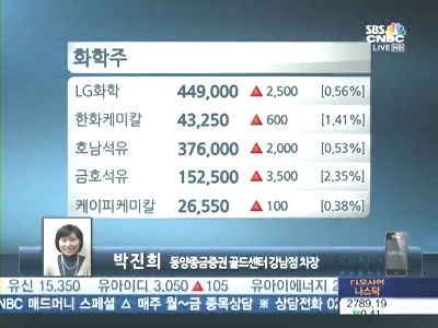 [이시각특징주]정유·화학주 상승턴…자동차, 한박자 쉬어가기