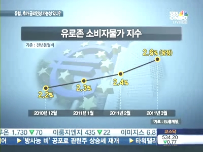 치솟는 물가에 손든 ECB…'2년만에 금리인상'