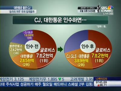 만원에 엇갈린 운명…대한통운 거머쥔 CJ, 물류공룡 될까