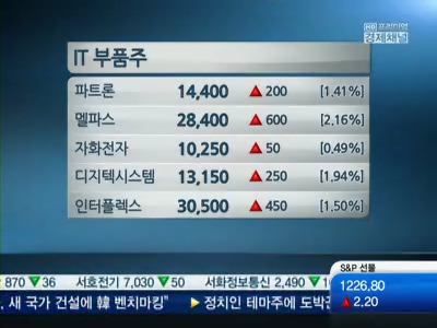 [여의도 NOW]살아나는 IT부품·후진하는 車…뭘 살까?