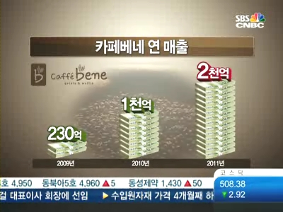 내년엔 증시 상장까지…토종 커피전문점 카페베네 잘나가네